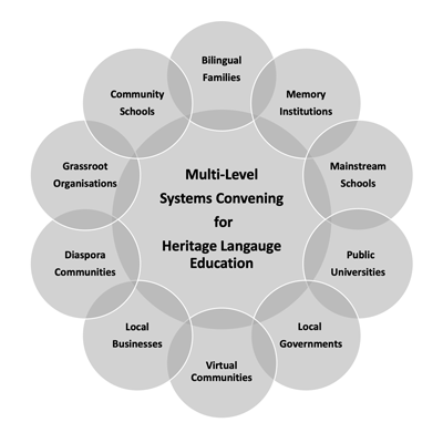 Multi level systems convening