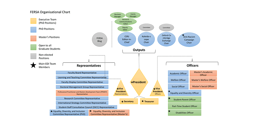 FERSA Orgaisational Chart FERSA Organisational Chart - enlarged